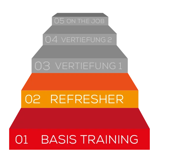 Verkaufstraining Modul Aufbau